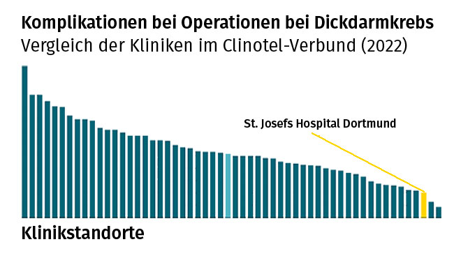 Kolonkarzinom Therapiequaität - St. Josefs Hospital Dortmund-Hörde - SLG St. Paulus Gesellschaft